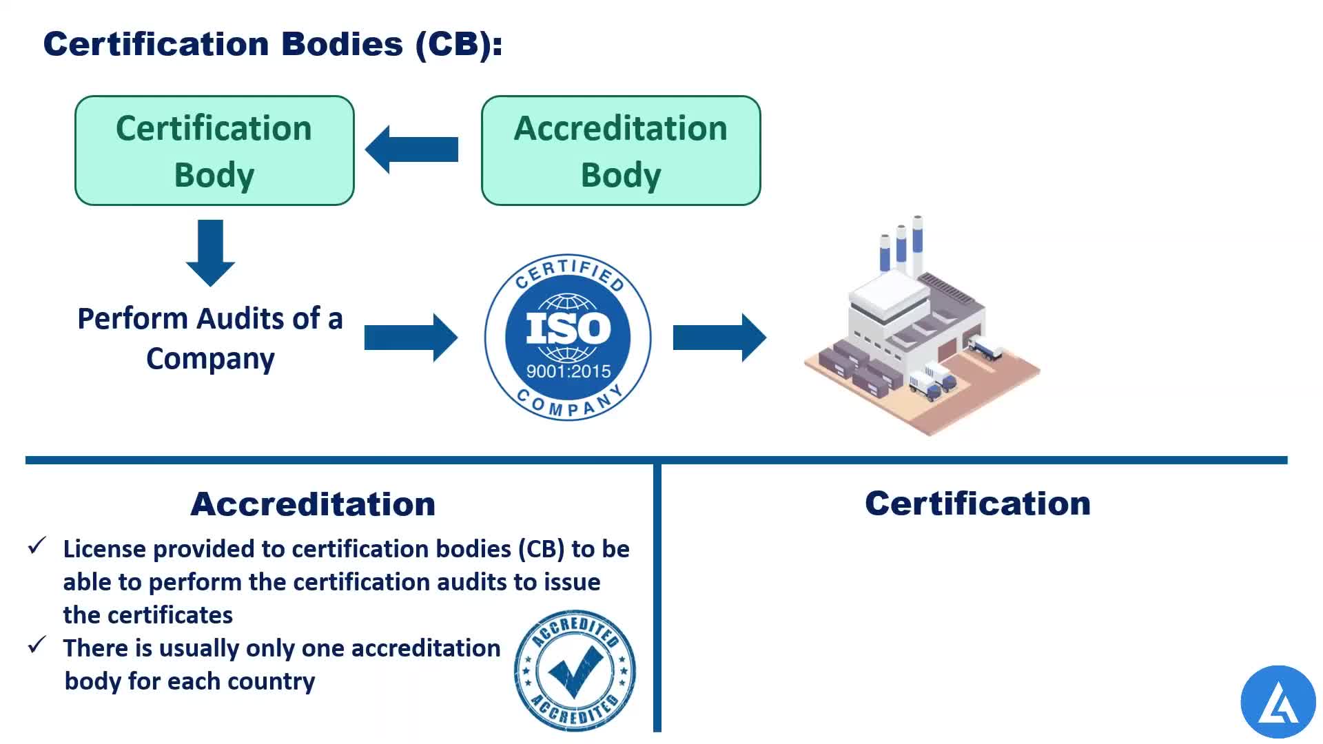 The basics of ISO Standards